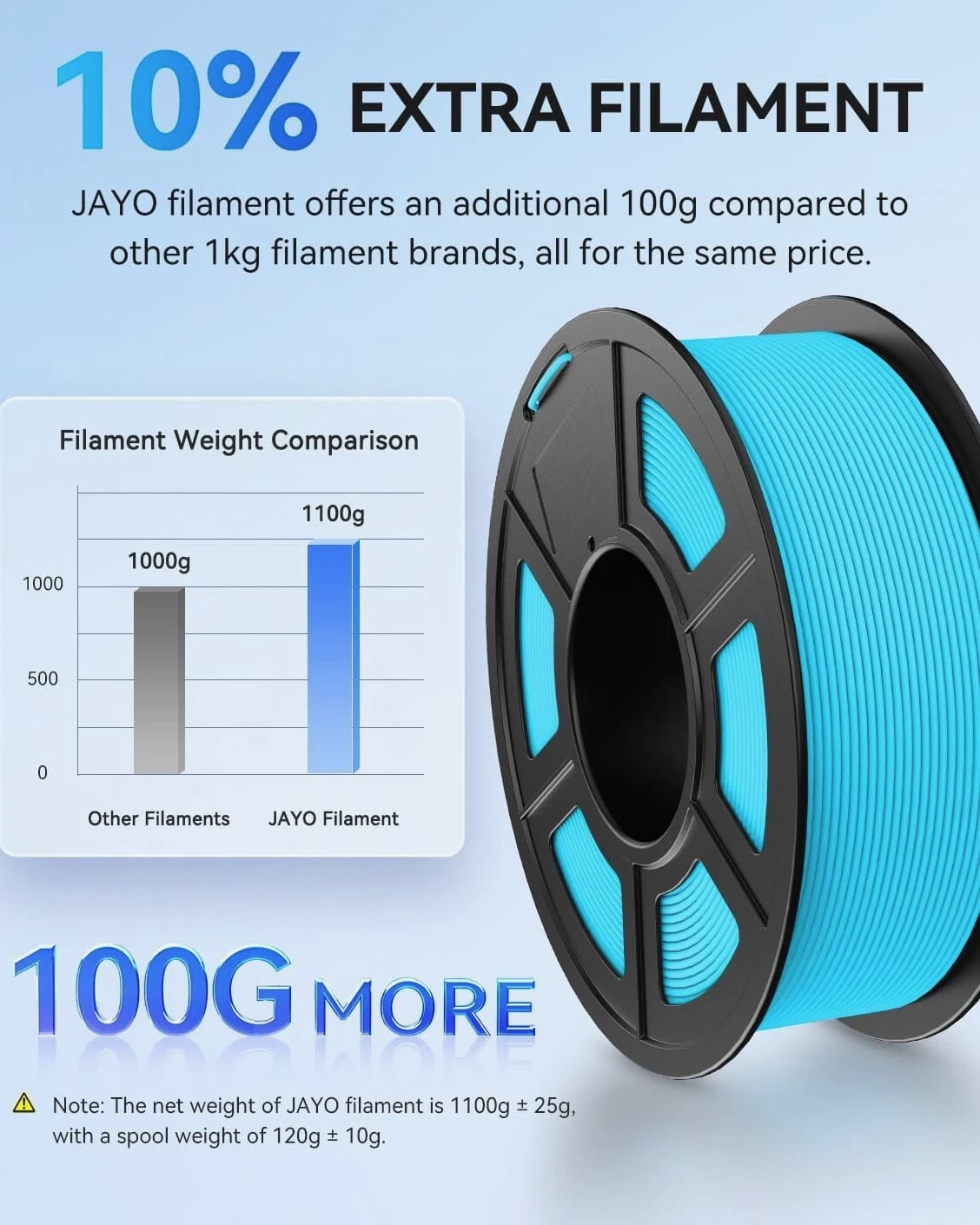 「BUY 6 PAY 4」 JAYO 1.1KG PLA+ PLA TPU SILK PETG 1.75MM 3D Printer Filament ABS