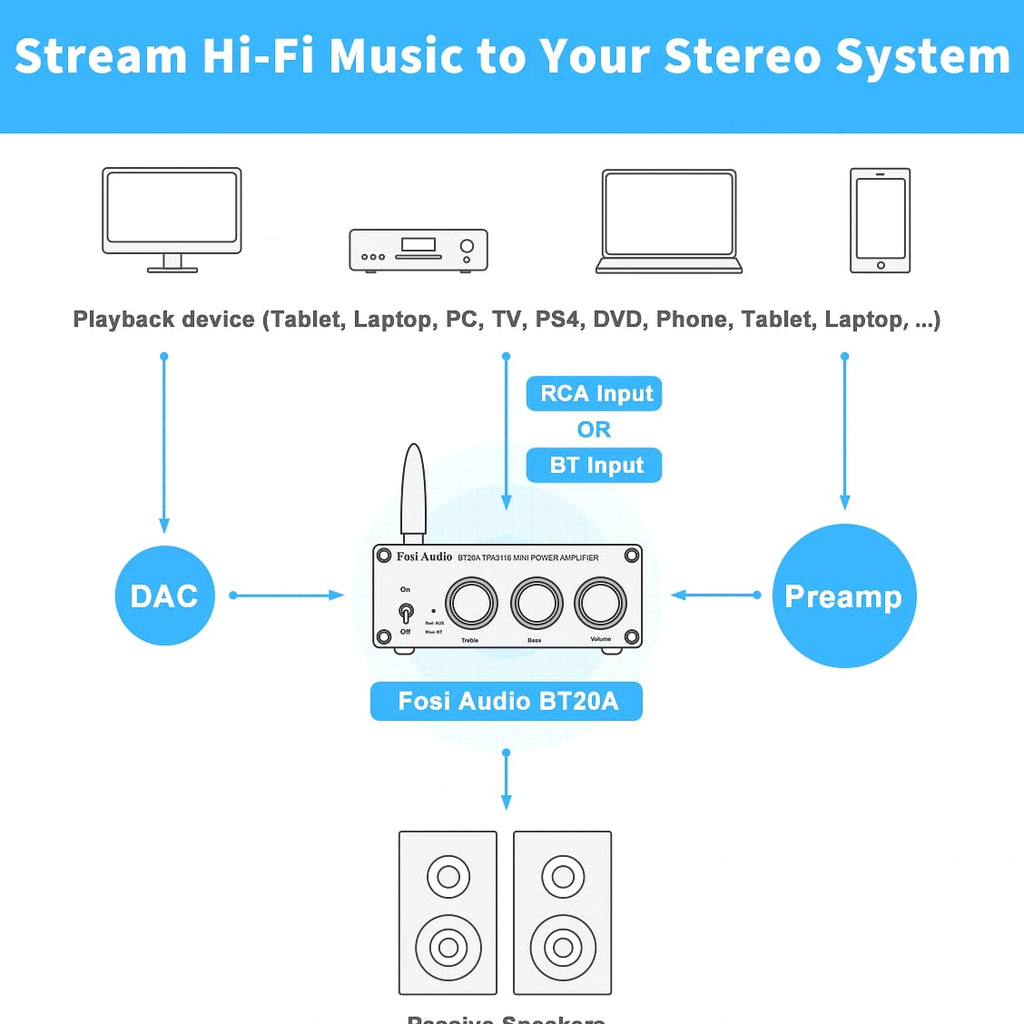 Fosi Audio BT20A Bluetooth 5.0 Stereo Audio 2.0CH Amplifier Receiver Mini Hi-Fi