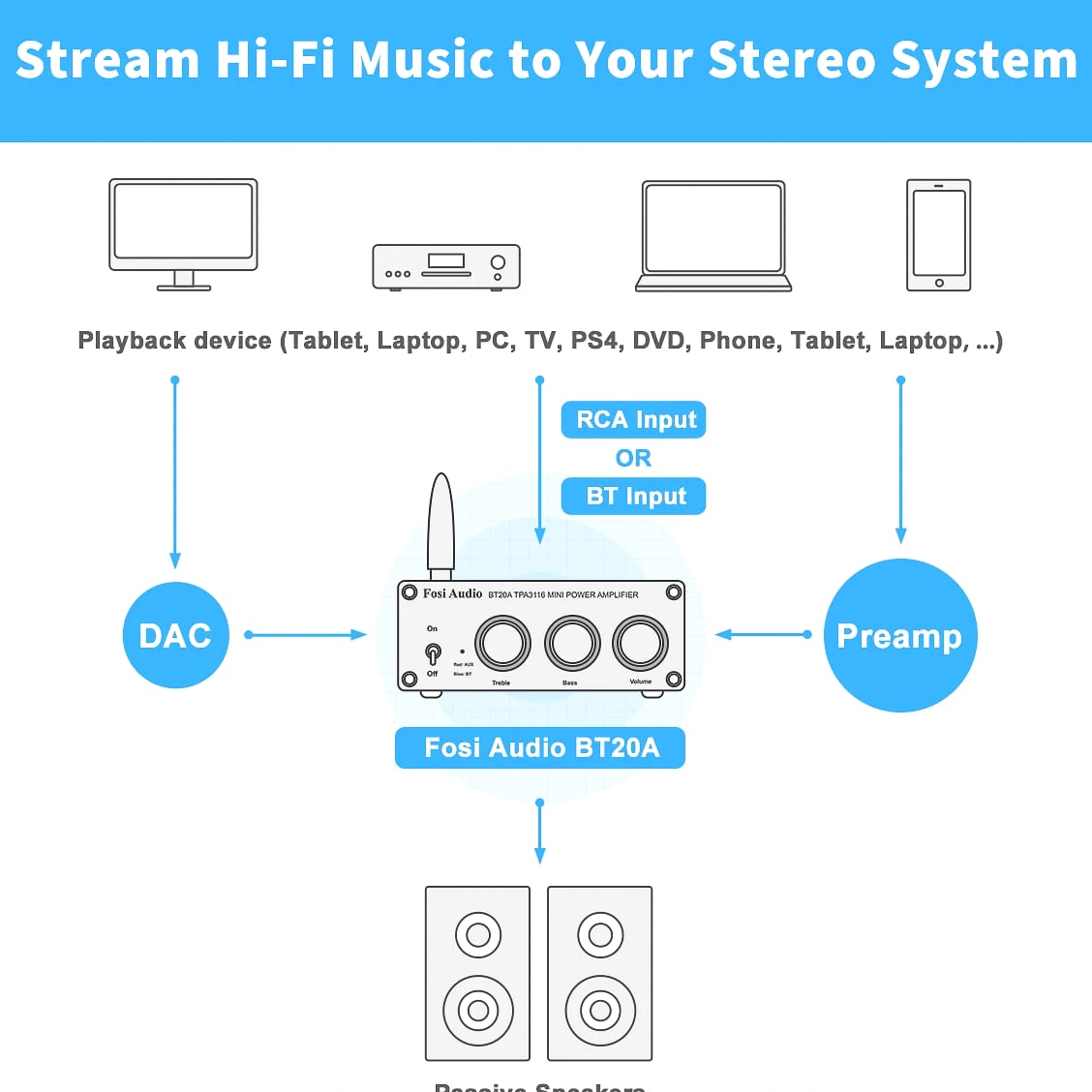 Fosi Audio BT20A Bluetooth 5.0 Stereo Audio 2.0CH Amplifier Receiver Mini Hi-Fi