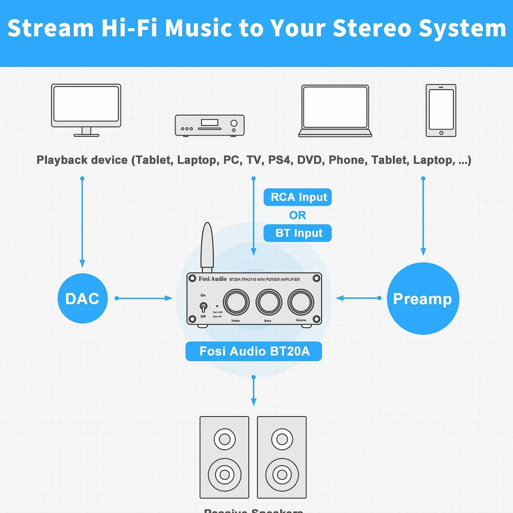 Fosi Audio BT20A Bluetooth 5.0 Stereo Audio 2.0CH Amplifier Receiver Mini Hi-Fi