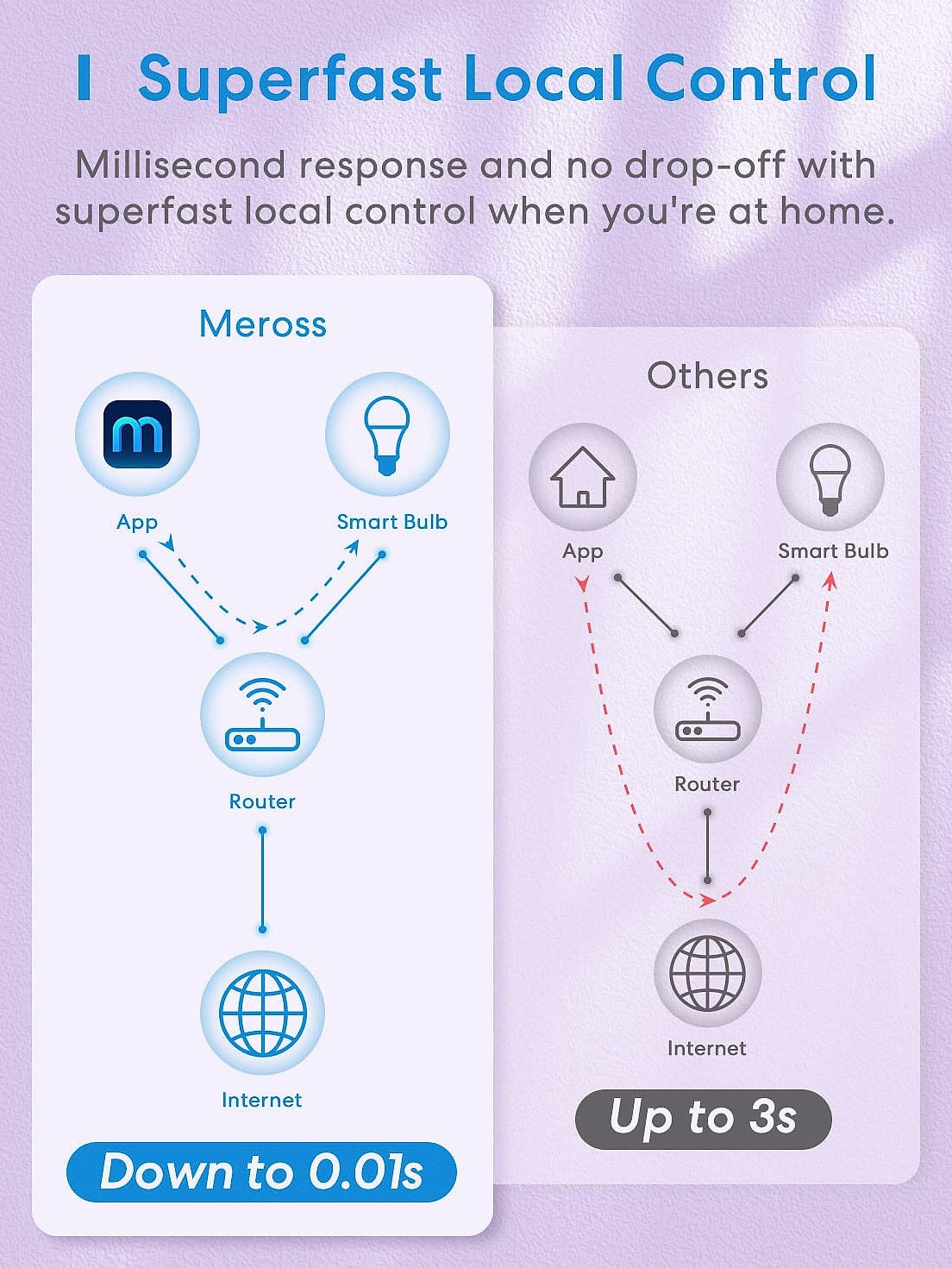 Meross Smart WiFi LED Bulb E26 Multicolor Dimmable 2 Pack
