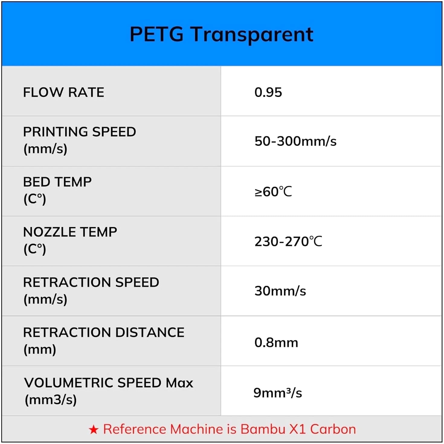 250g Each, 4 Colors PETG Filament for 3D Printing - Clear, Red, Green, Blue