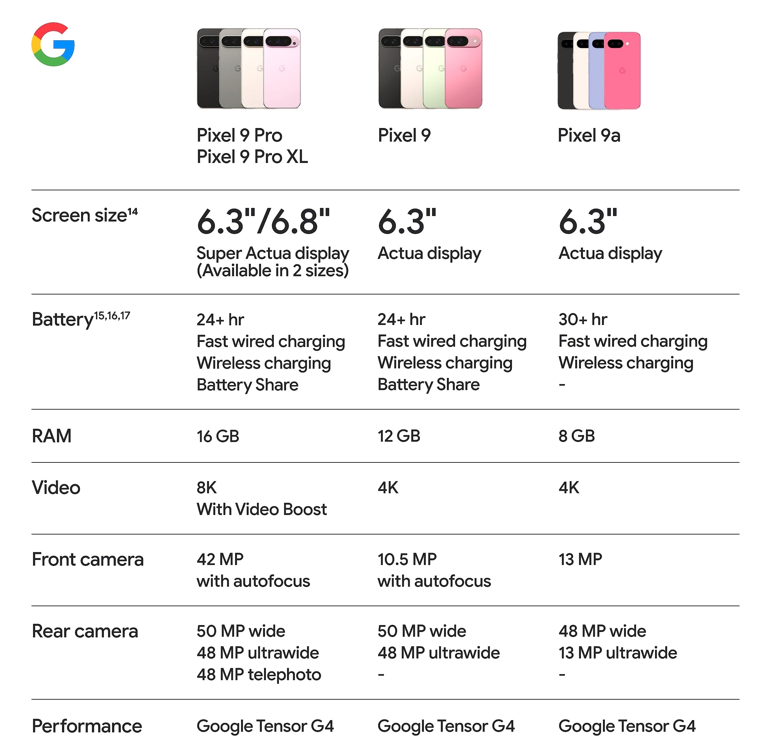 Google Pixel 9a Unlocked Android Smartphone with Gemini AI