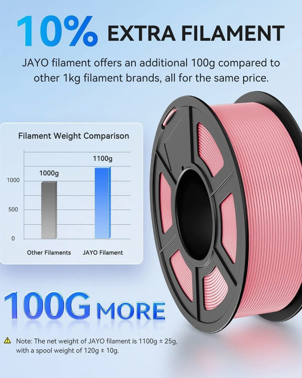 「BUY 6 PAY 4」 JAYO 1.1KG PLA+ PLA TPU SILK PETG 1.75MM 3D Printer Filament ABS