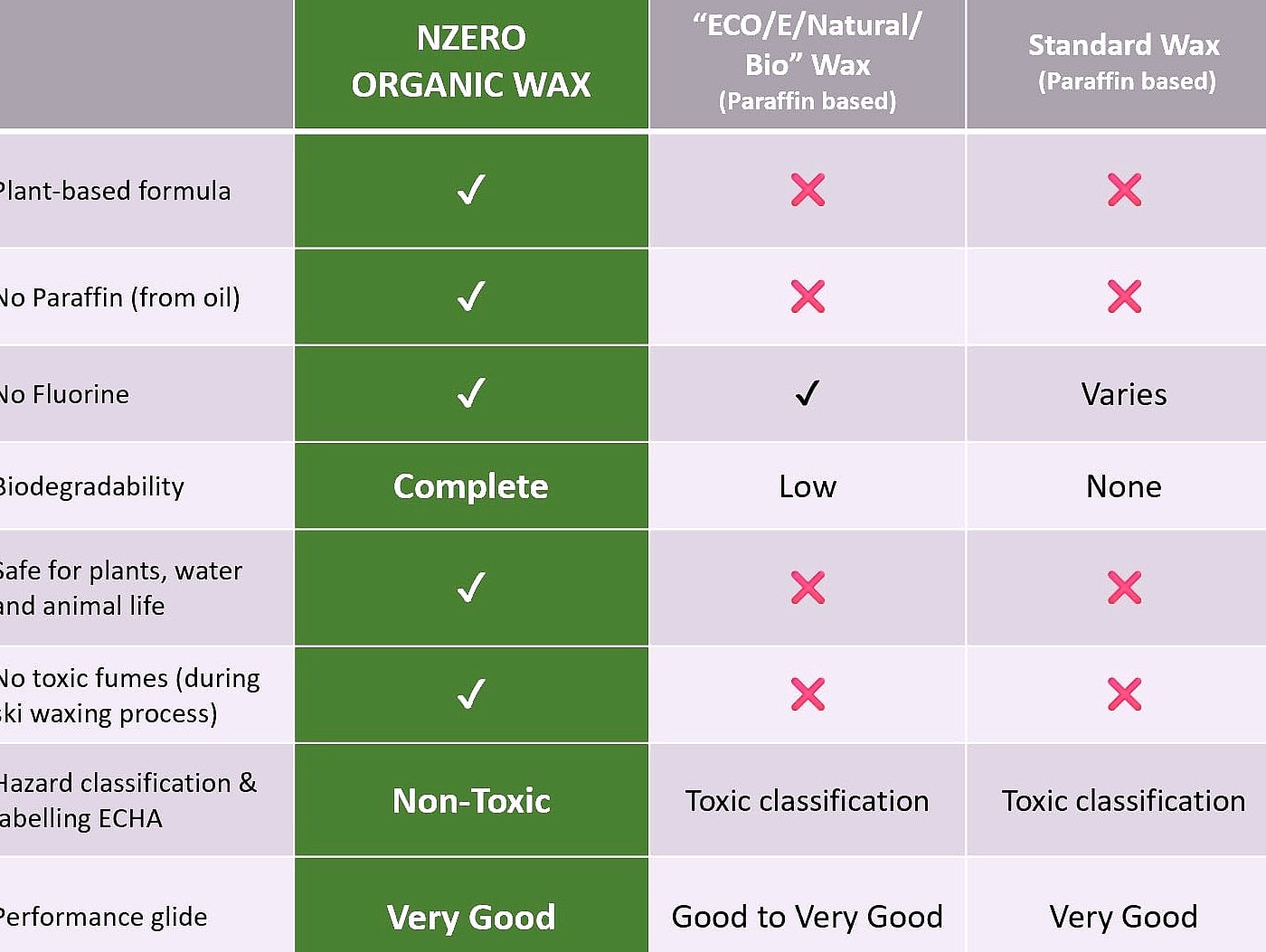 NZEROWAX – Organic Wax, Universal Applicator 100 ml | Wax for Ski, Snow 100% Vegetable, Sustainable and Eco