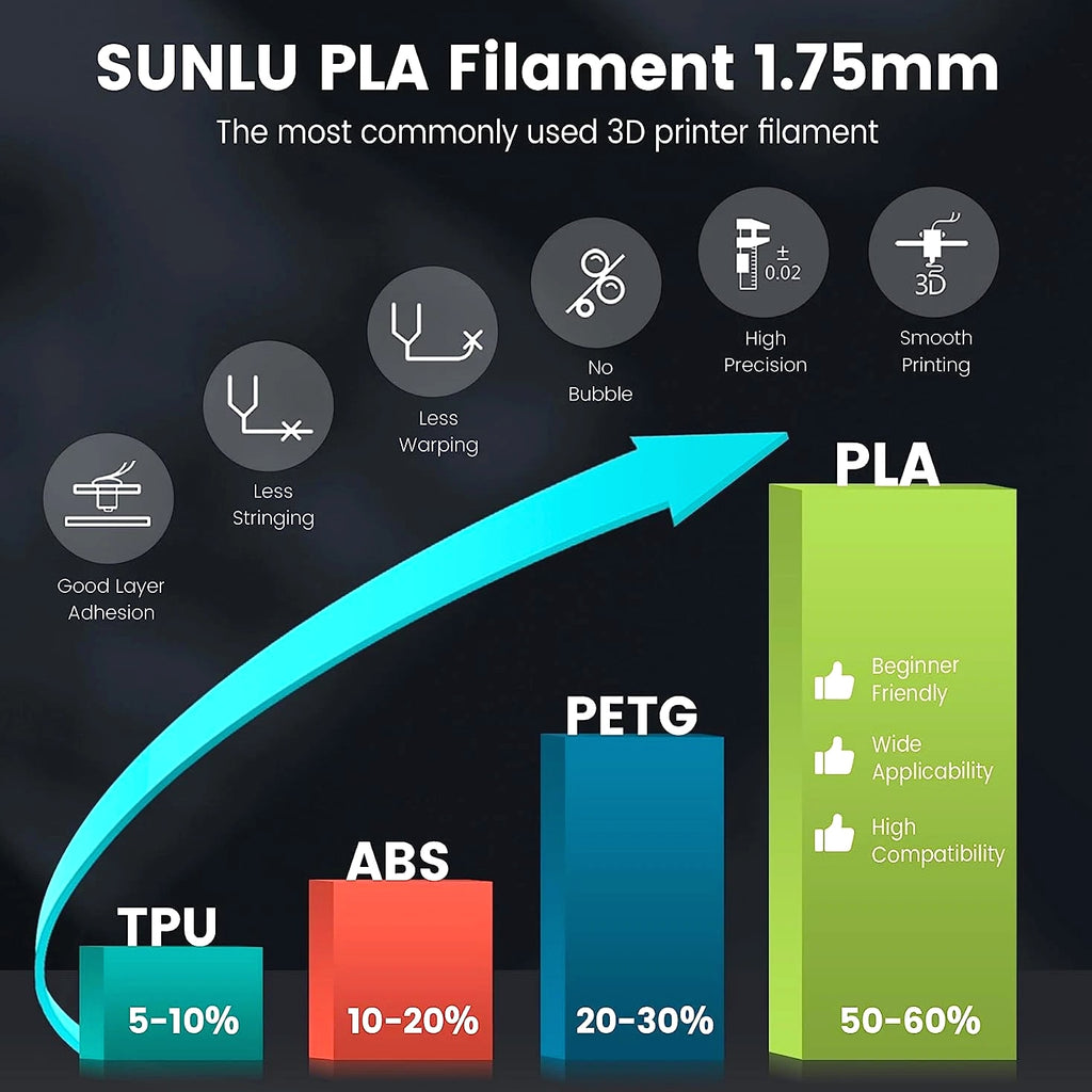 10×1KG SUNLU PLA Matte Meta PLA+ PETG SILK ABS TPU95A 1KG 3D Printer Filament