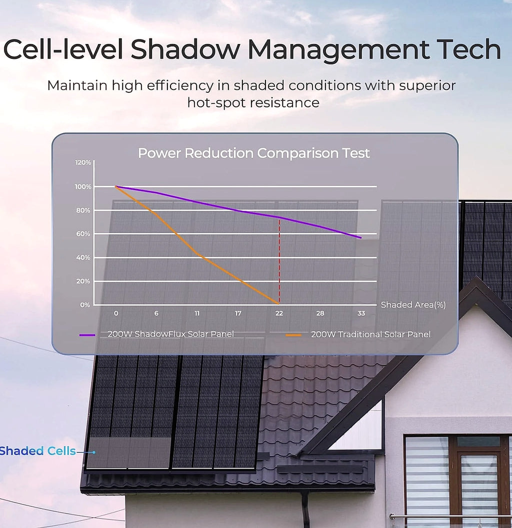 Renogy 200W ShadowFlux N-Type Solar Panel 12V