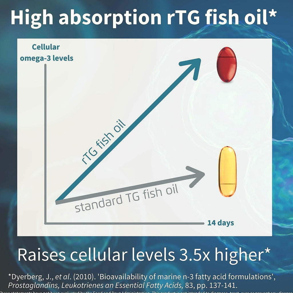 Igennus Ultra Pure Omega 3 Fish Oil 1360mg rTG 180 Softgels