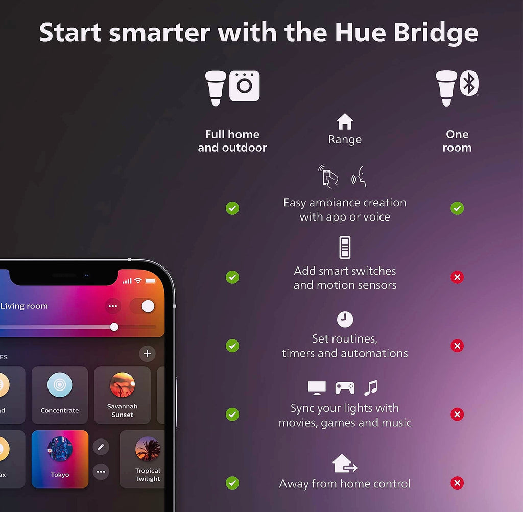 Philips Hue Bridge Smart Lighting Hub with Matter Support