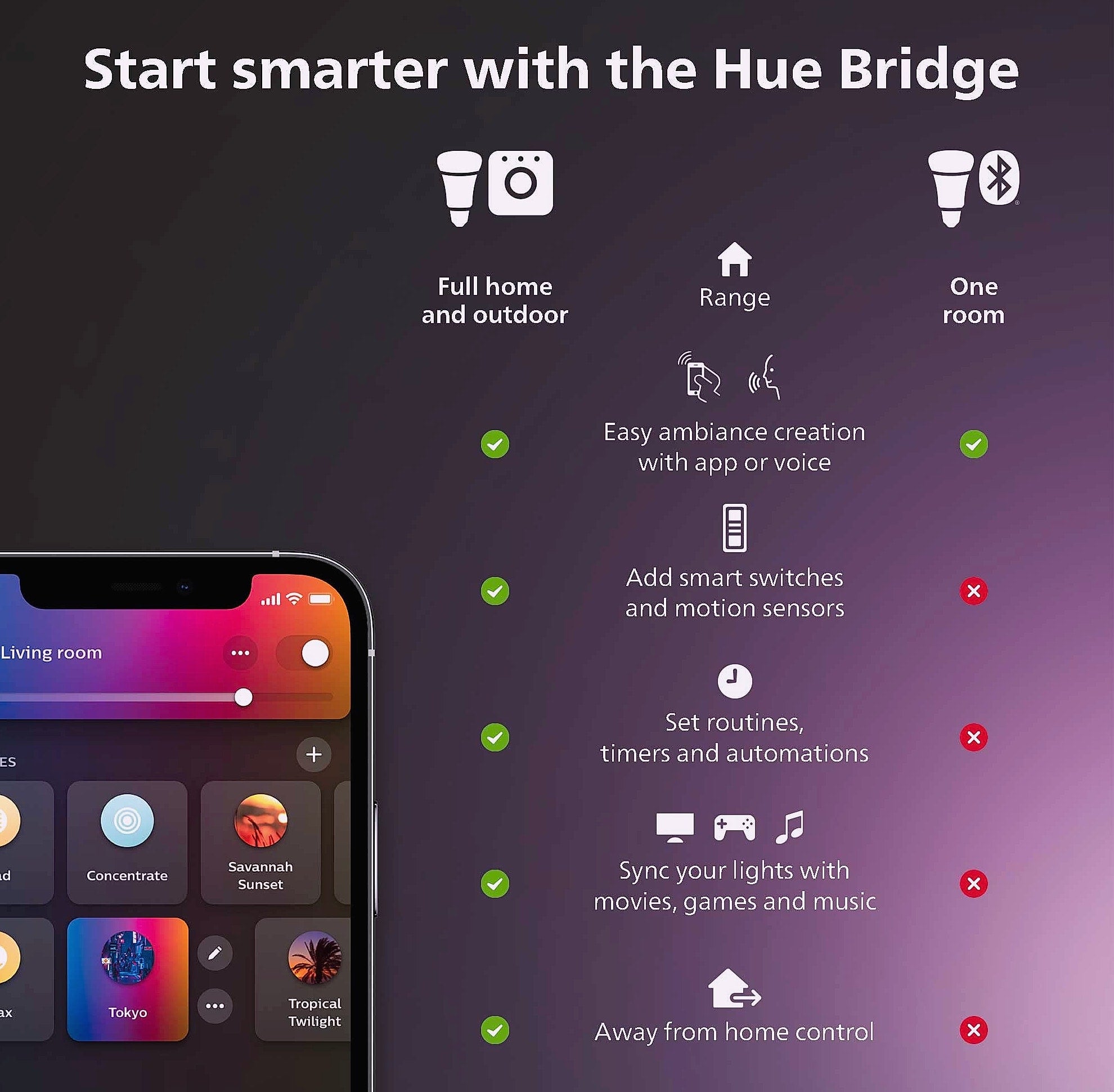Philips Hue Bridge Smart Lighting Hub with Matter Support