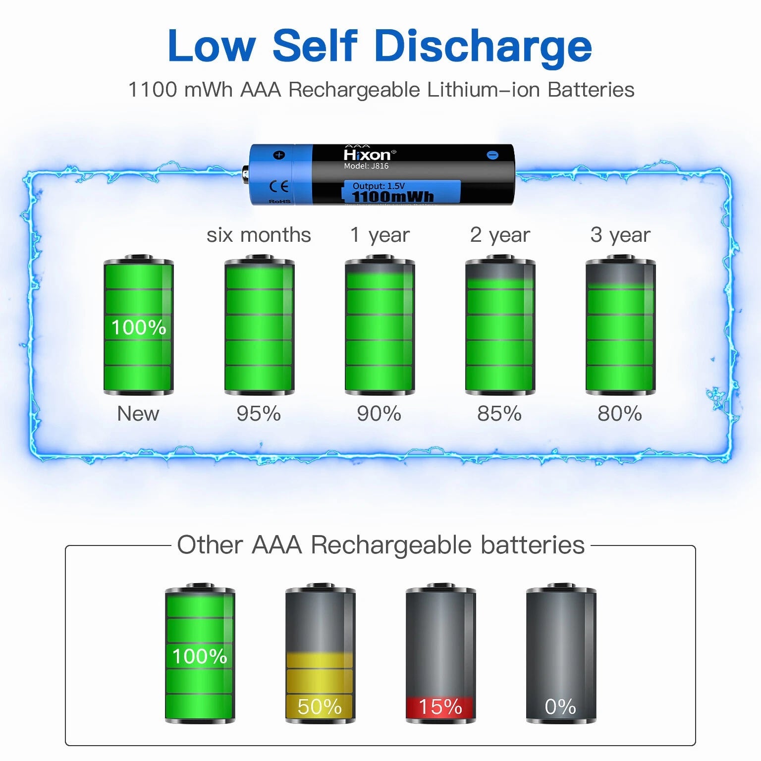 1100mWh Hixon AAA 1.5V Lithium Rechargeable Batteries &Charger High Quality LOT
